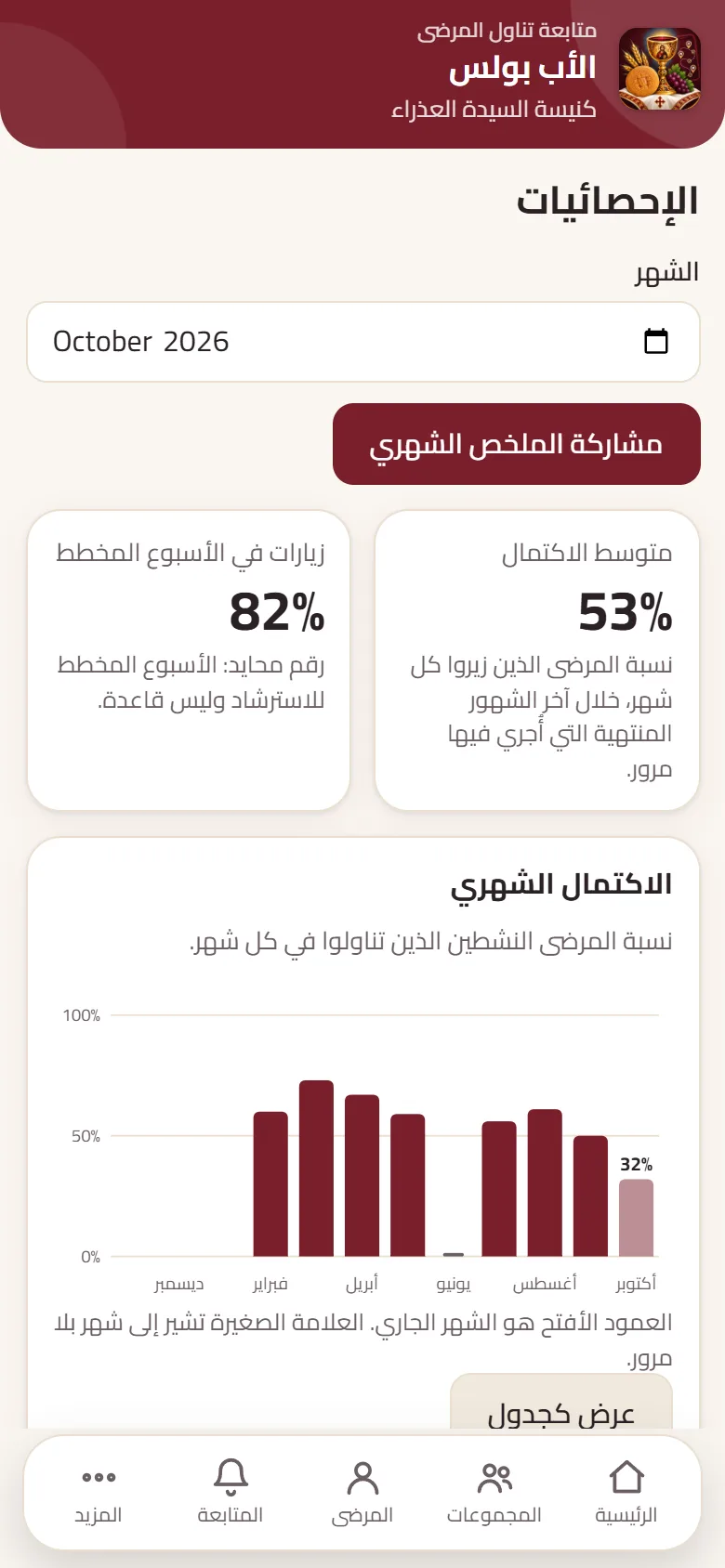 الإحصائيات: نسبة الاكتمال الشهري