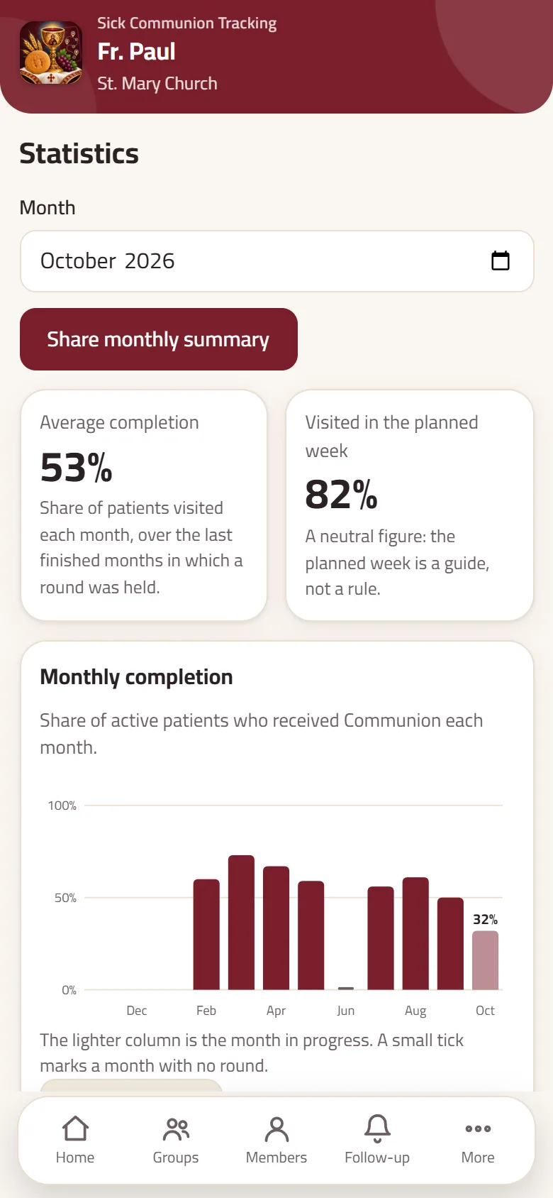 Statistics: monthly completion rate